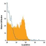 IL-26 Antibody in Flow Cytometry (Flow)