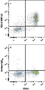 CCL4 Antibody in Flow Cytometry (Flow)