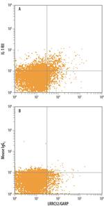 IL1R2 Antibody in Flow Cytometry (Flow)