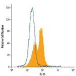 IL-15 Antibody in Flow Cytometry (Flow)