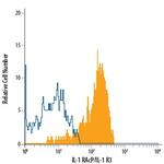 IL-1RAcP Antibody in Flow Cytometry (Flow)