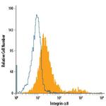 ITGA8 Antibody in Flow Cytometry (Flow)