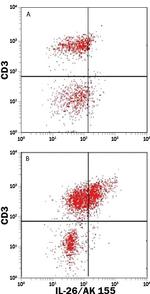 IL-26 Antibody in Flow Cytometry (Flow)