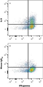 IL-9 Antibody in Flow Cytometry (Flow)