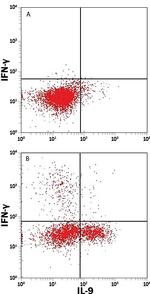 IL-9 Antibody in Flow Cytometry (Flow)