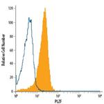 PLZF Antibody in Flow Cytometry (Flow)