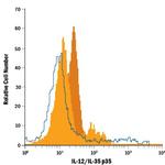 IL-12 p35 Antibody in Flow Cytometry (Flow)