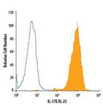 IL-25 Antibody in Flow Cytometry (Flow)