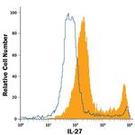 IL-27 Antibody in Flow Cytometry (Flow)