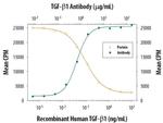 TGF beta-1 Antibody in Neutralization (Neu)