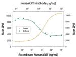 CNTF Antibody in Neutralization (Neu)