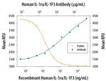 IL1RA Antibody in Neutralization (Neu)