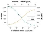 IL-3 Antibody in Neutralization (Neu)