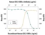 CXCL1 Antibody in Neutralization (Neu)