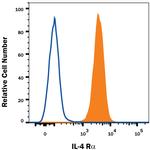 IL4R Antibody in Flow Cytometry (Flow)