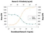 IL4R Antibody in Neutralization (Neu)