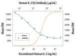 CD122 Antibody in Neutralization (Neu)