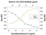 CD123 Antibody in Neutralization (Neu)