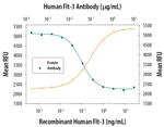 FLT3LG Antibody in Neutralization (Neu)