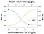 IL-1 alpha Antibody in Neutralization (Neu)