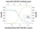 CXCL13 Antibody in Neutralization (Neu)