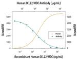 MDC Antibody in Neutralization (Neu)