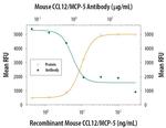 MCP-5 Antibody in Neutralization (Neu)