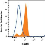 IL10RB Antibody in Flow Cytometry (Flow)