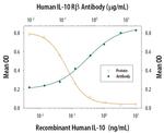 IL10RB Antibody in Neutralization (Neu)