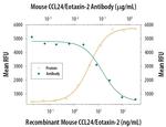 Eotaxin 2 Antibody in Neutralization (Neu)