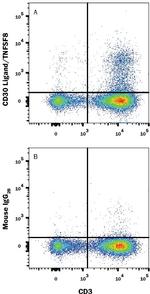 CD153 Antibody in Flow Cytometry (Flow)