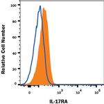 IL17RA Antibody in Flow Cytometry (Flow)