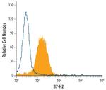 CD275 (B7-H2) Antibody in Flow Cytometry (Flow)