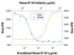 CD275 (B7-H2) Antibody in Neutralization (Neu)