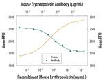 Epo Antibody in Neutralization (Neu)