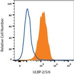 ULBP2/ULBP5/ULBP6 Antibody in Flow Cytometry (Flow)