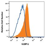 ULBP1 Antibody in Flow Cytometry (Flow)