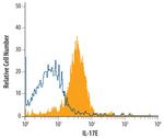 IL-25 Antibody in Flow Cytometry (Flow)