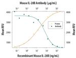 IL-28A/IL-28B Antibody in Neutralization (Neu)