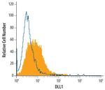 DLL1 Antibody in Flow Cytometry (Flow)