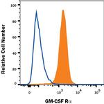 CSF2RA Antibody in Flow Cytometry (Flow)