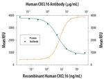 CXCL16 Antibody in Neutralization (Neu)