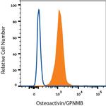 GPNMB Antibody in Flow Cytometry (Flow)