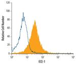 ECE1 Antibody in Flow Cytometry (Flow)