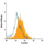 IL-22 Receptor alpha Antibody in Flow Cytometry (Flow)