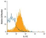 IL17C Antibody in Flow Cytometry (Flow)