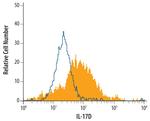 IL17D Antibody in Flow Cytometry (Flow)