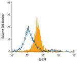 IL-17f Antibody in Flow Cytometry (Flow)