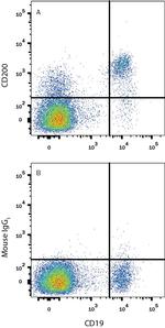 CD200 Antibody in Flow Cytometry (Flow)