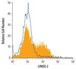 LINGO2 Antibody in Flow Cytometry (Flow)